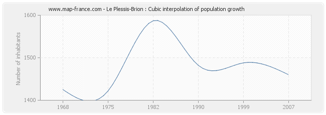 Le Plessis-Brion : Cubic interpolation of population growth